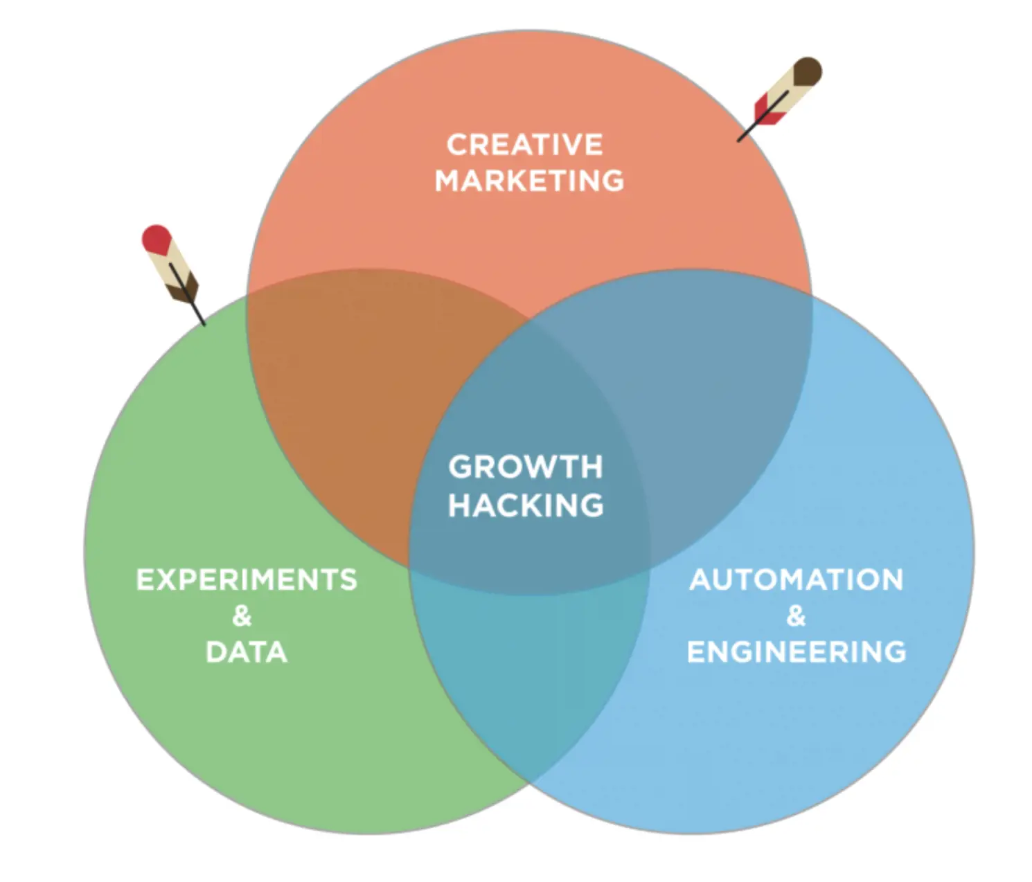 A Venn diagram of growth hacking concepts.
